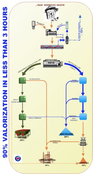 comprehensive waste treatment solution