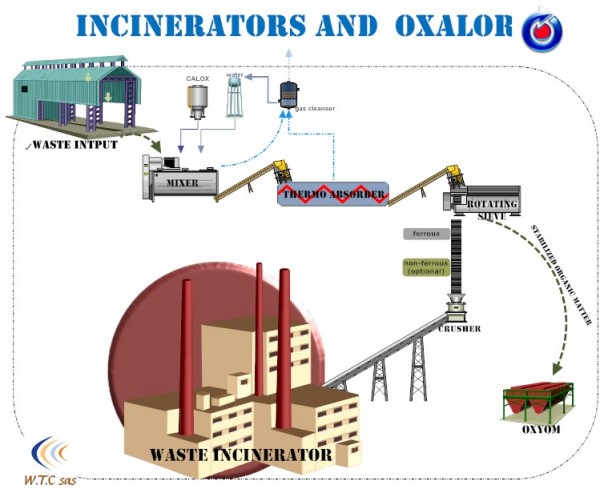 Oxalor waste treatment and Incineration