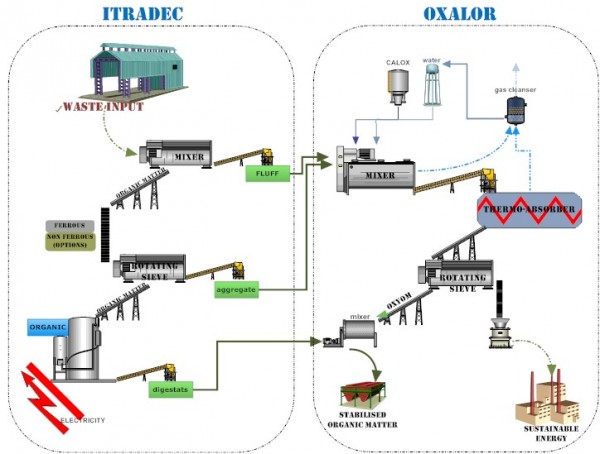 Oxalor MBT waste treatment